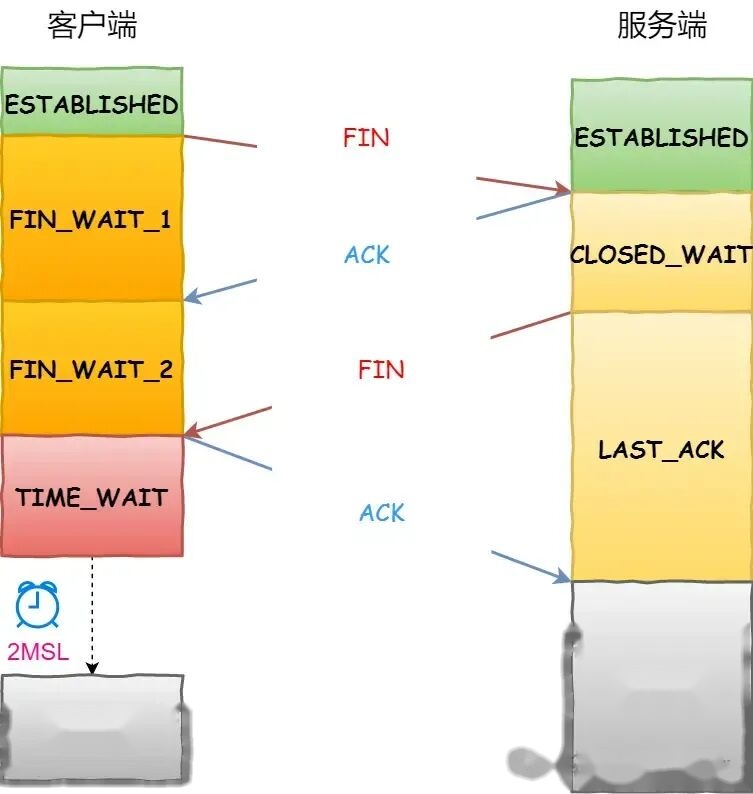 TCP状态转换