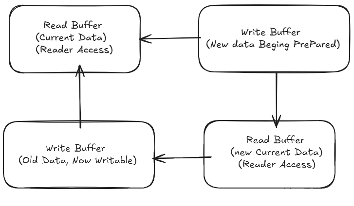 双缓冲翻转示意:Read Buffer 与 Write Buffer 角色互换