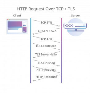 HTTP Request Over TCP+TLS 时序图