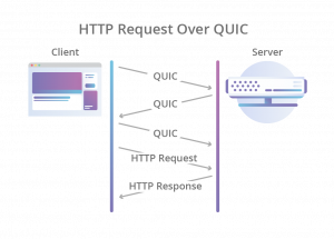 HTTP Request Over QUIC 时序图