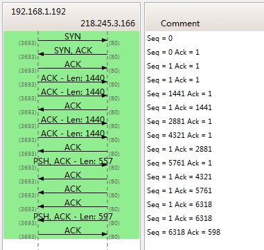 Wireshark 流图：数据传输中 SeqNum 的变化