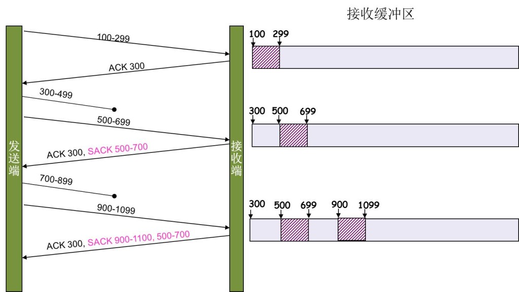 SACK 汇报收到的数据块示意图