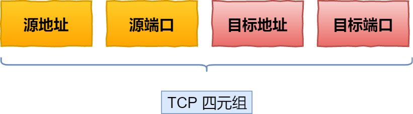 TCP 四元组示意图