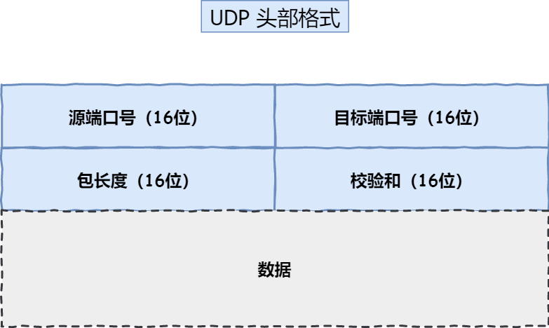 UDP 头部格式图