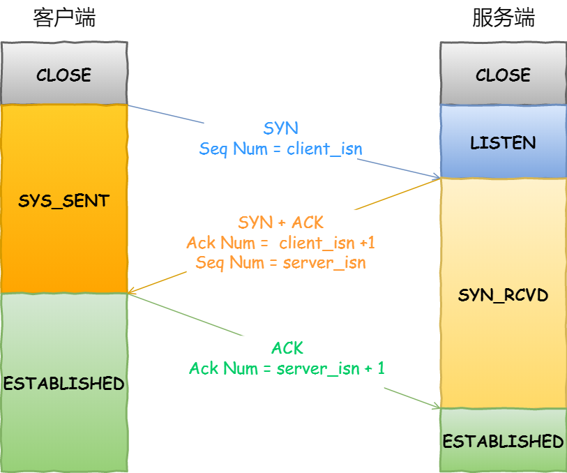 TCP 三次握手流程与状态变迁图