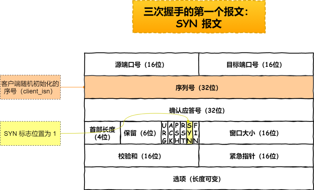 三次握手第一个报文：SYN 报文格式