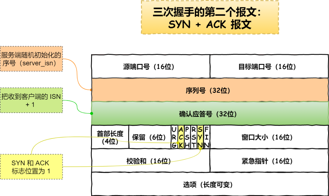 三次握手第二个报文：SYN + ACK 报文格式
