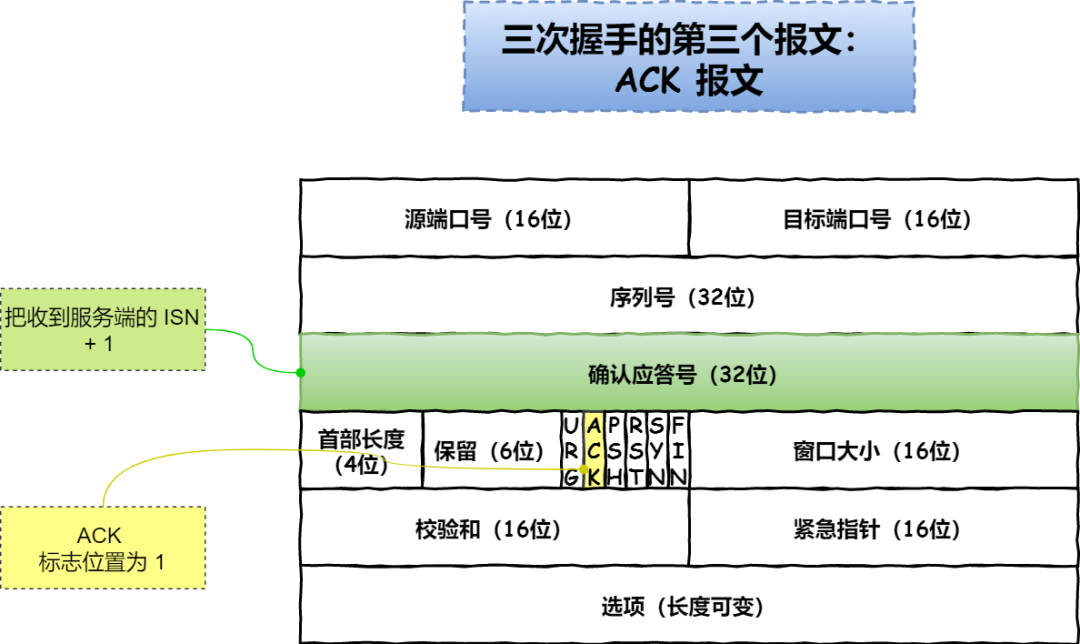 三次握手第三个报文：ACK 报文格式