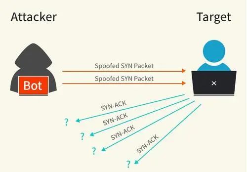 SYN 攻击示意图