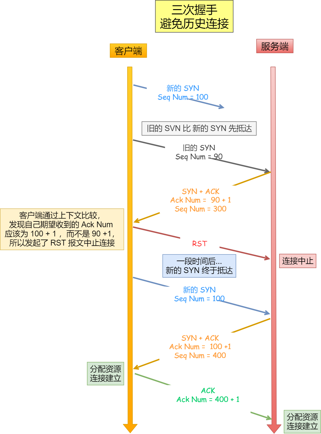 三次握手避免历史连接示意图