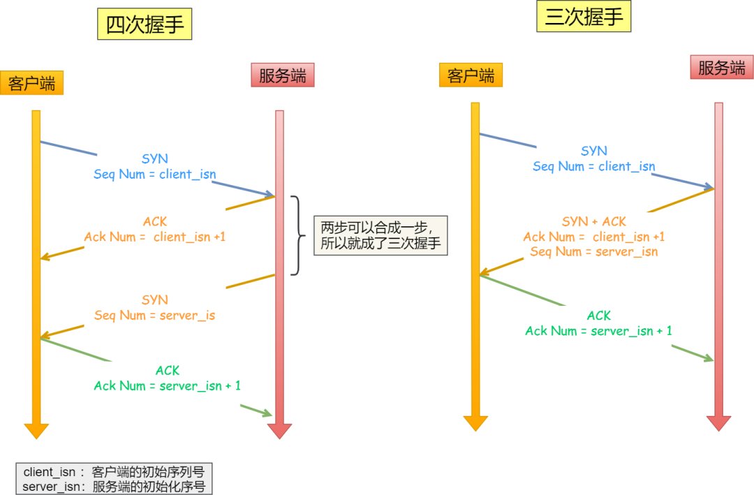 四次握手与三次握手对比图