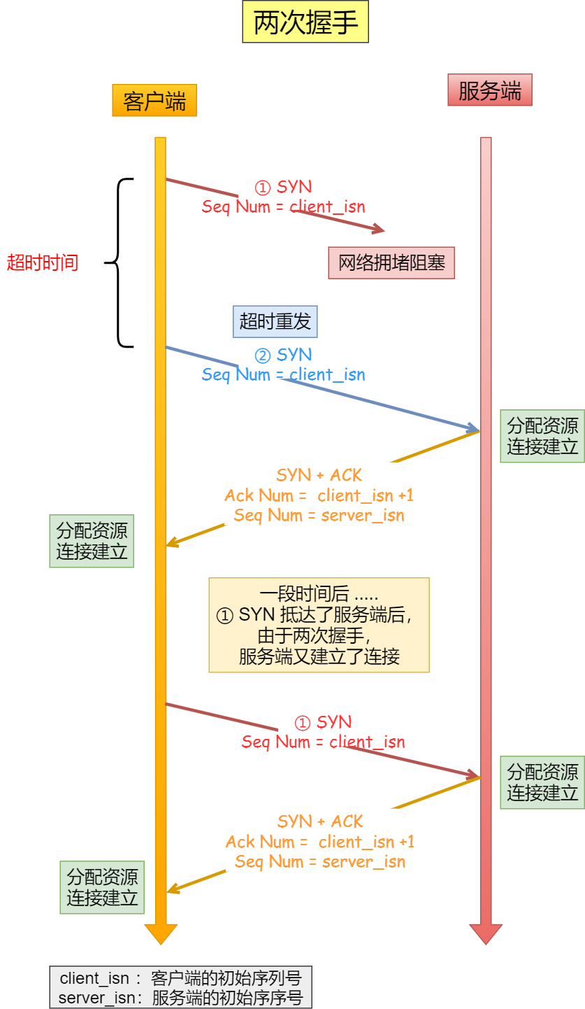 两次握手造成资源浪费示意图