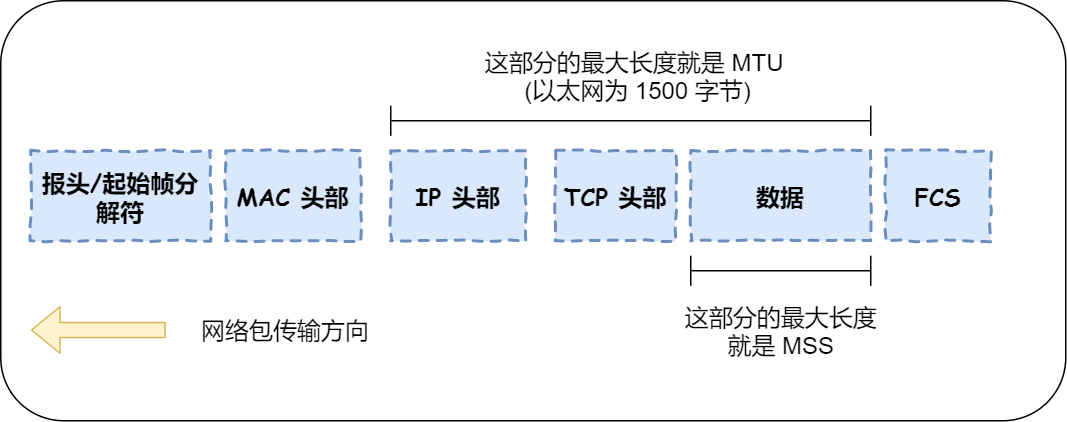 MTU 与 MSS 关系图