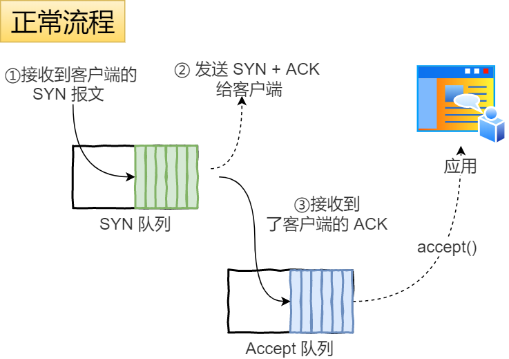 SYN 队列与 Accept 队列配合的正常流程图