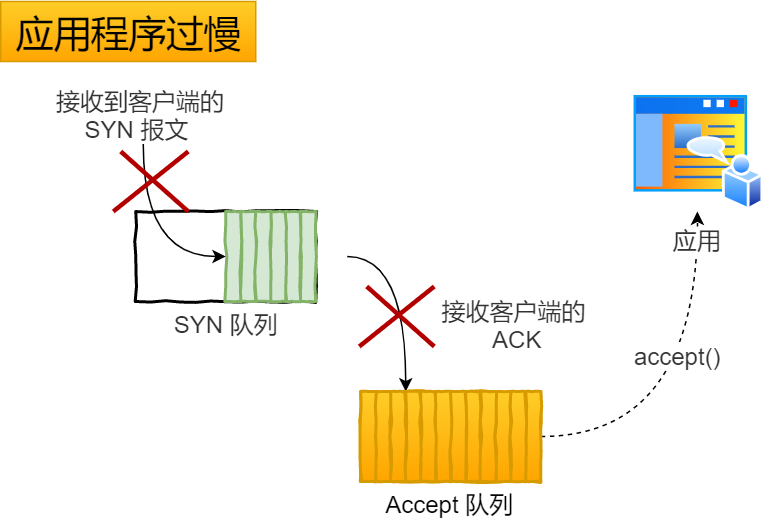 应用程序调用 accept 过慢时的队列示意图