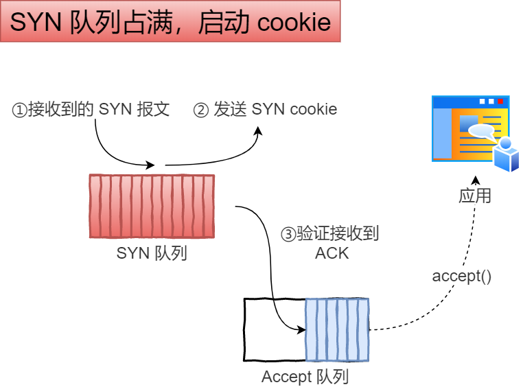 tcp_syncookies 应对 SYN 攻击流程图