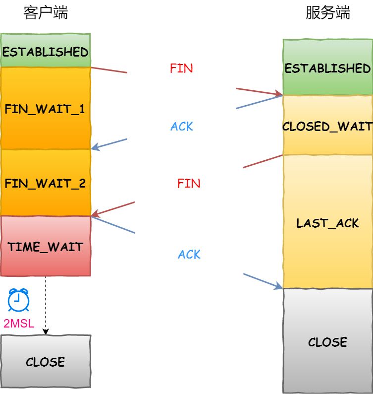 客户端主动关闭连接的 TCP 四次挥手图