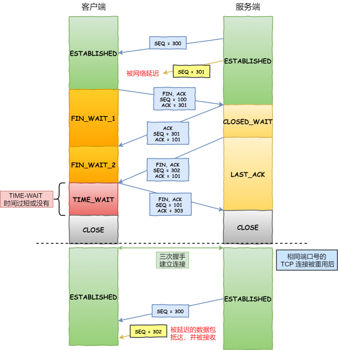 TIME_WAIT 过短导致接收到历史数据异常的示意图