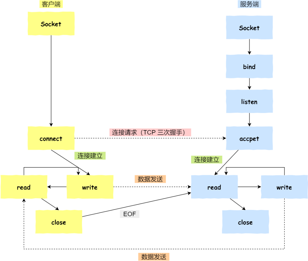 基于 TCP 协议的客户端和服务端 Socket 交互流程图