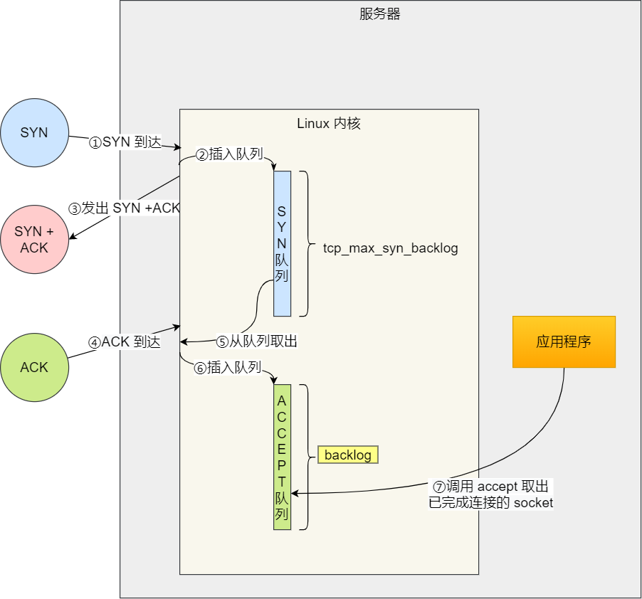 Linux 内核 SYN 队列与 Accept 队列示意图
