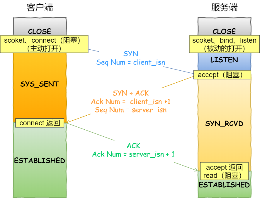 客户端连接服务端的三次握手时序图