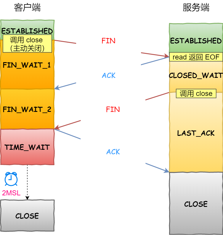 客户端调用 close 的四次挥手时序图