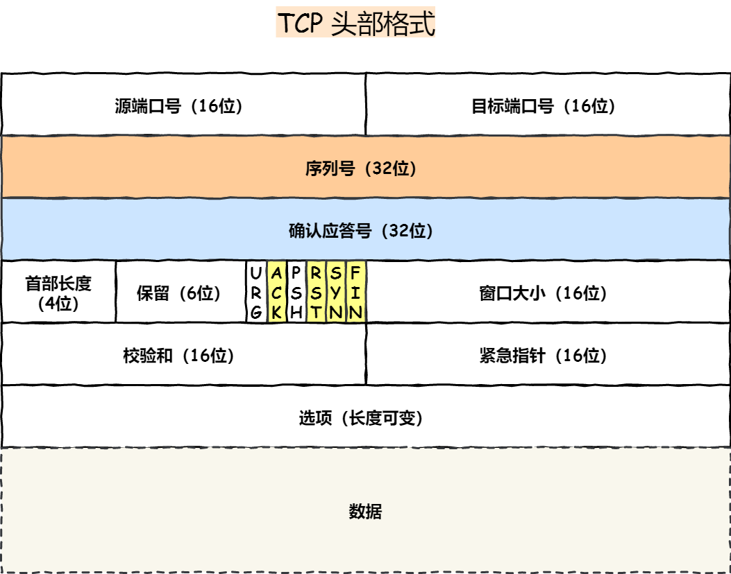 TCP 头部格式图