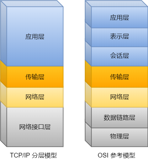 OSI 参考模型与 TCP/IP 分层模型对照图