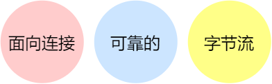 TCP 三大特性：面向连接、可靠、字节流