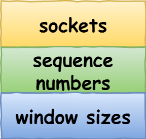 TCP 连接的组成：Socket、序列号、窗口大小