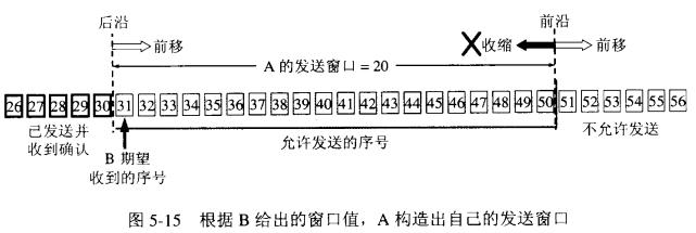 根据 B 给出的窗口值,A 构造出自己的发送窗口(字节 31~50 为发送窗口)