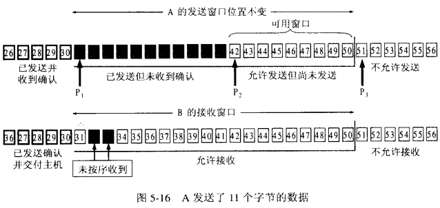 A 发送 11 个字节后发送窗口位置不变,B 接收到乱序的数据分组