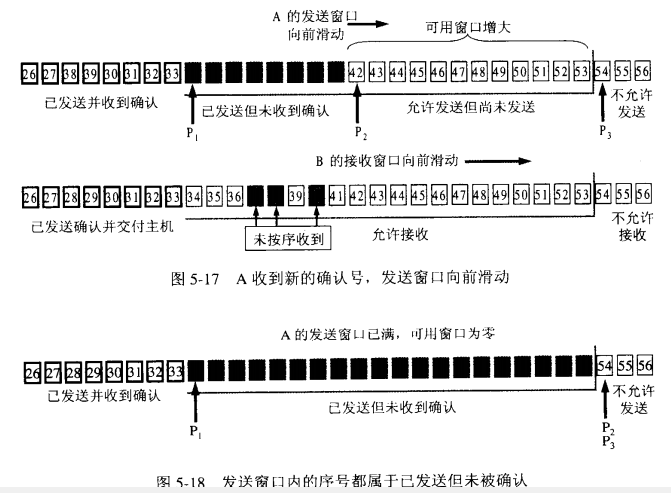 A 收到新的确认号后发送窗口向前滑动;若窗口内数据全部发出而未被确认,可用窗口为 0