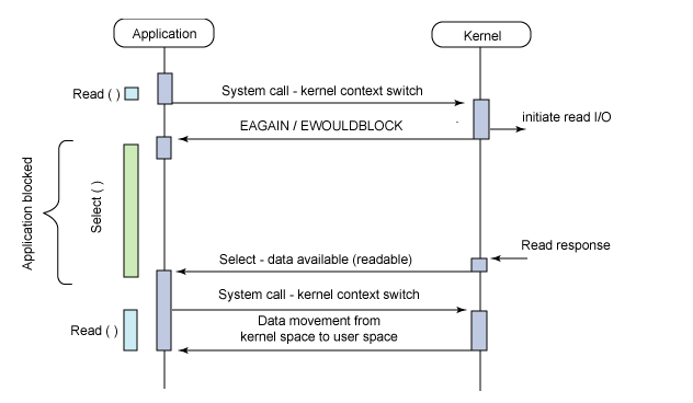 select 调用过程中应用程序(Application)与内核(Kernel)交互的时序图