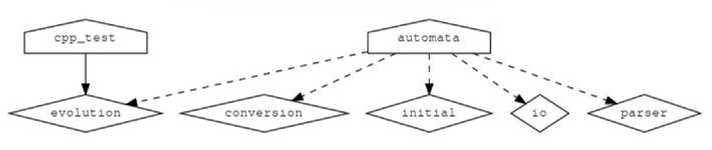 用 Graphviz 生成的项目目标依赖关系图:cpp_test 与 automata 两个可执行目标,以及各自链接的 evolution、conversion、initial、io、parser 库目标