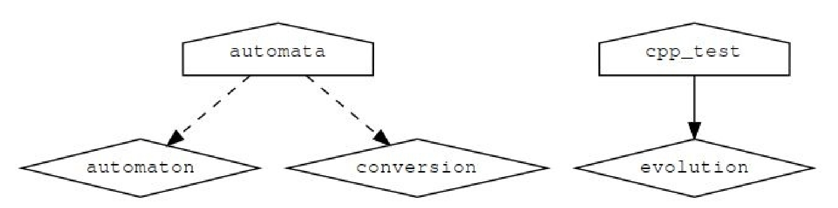 用 Graphviz 生成的项目目标依赖关系图:automata、cpp_test 目标及其链接的各库目标