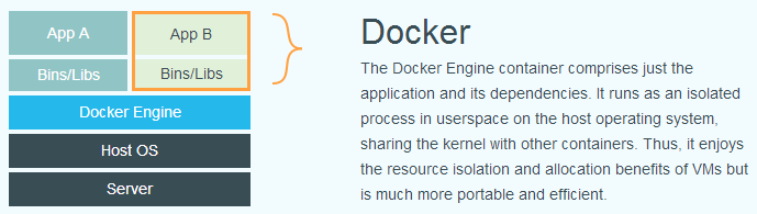 Docker 架构:容器只包含应用及其依赖,作为用户态进程运行在宿主操作系统上,与其他容器共享内核,更轻量也更可移植