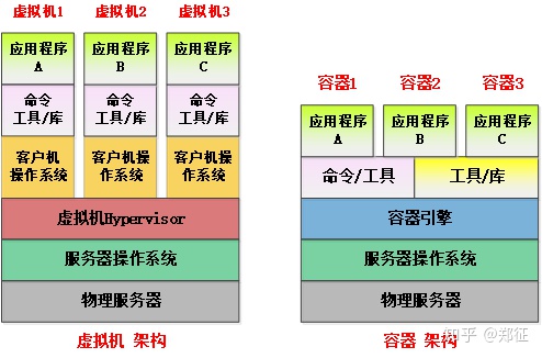 虚拟机架构与容器架构对比：左侧每台虚拟机都要运行完整的客户机操作系统，右侧容器由容器引擎直接承载应用、共享服务器操作系统