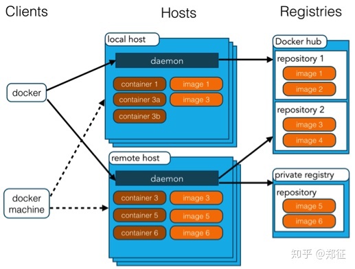 docker 架构：docker 客户端与宿主机上的 daemon 守护进程通信，容器与镜像保存在宿主机上，镜像可以从 Docker Hub 或私有仓库拉取和推送