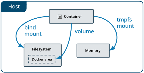 Docker 数据管理方式示意图:容器通过 bind mount 挂载宿主机文件系统(Filesystem)中的目录,通过 volume 使用文件系统中由 Docker 管理的存储区域(Docker area),通过 tmpfs mount 将数据保存在宿主机的内存(Memory)中