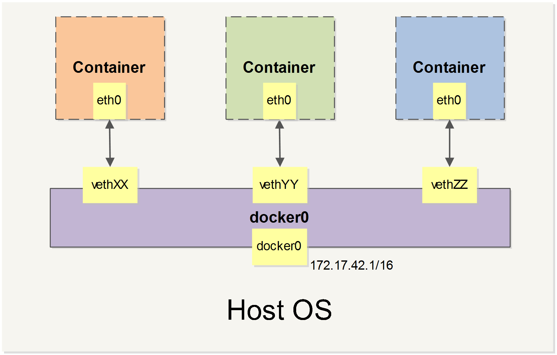 容器与 docker0 网桥的拓扑:三个容器各自通过 eth0 与一对 veth 接口(vethXX、vethYY、vethZZ)相连,veth 另一端挂载在宿主机 Host OS 的 docker0 网桥上,docker0 接口地址为 172.17.42.1/16