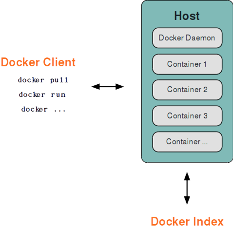Docker 基本架构示意图：左侧的 Docker Client 通过 docker pull、docker run 等命令与右侧 Host 中的 Docker Daemon 双向通信，Host 内运行 Container 1、Container 2、Container 3 等容器，Host 再与底部的 Docker Index（镜像仓库）双向交互