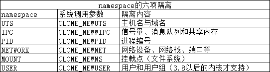 namespace 的六大隔离:UTS、IPC、PID、NETWORK、MOUNT、USER 各自对应的系统调用参数与隔离内容