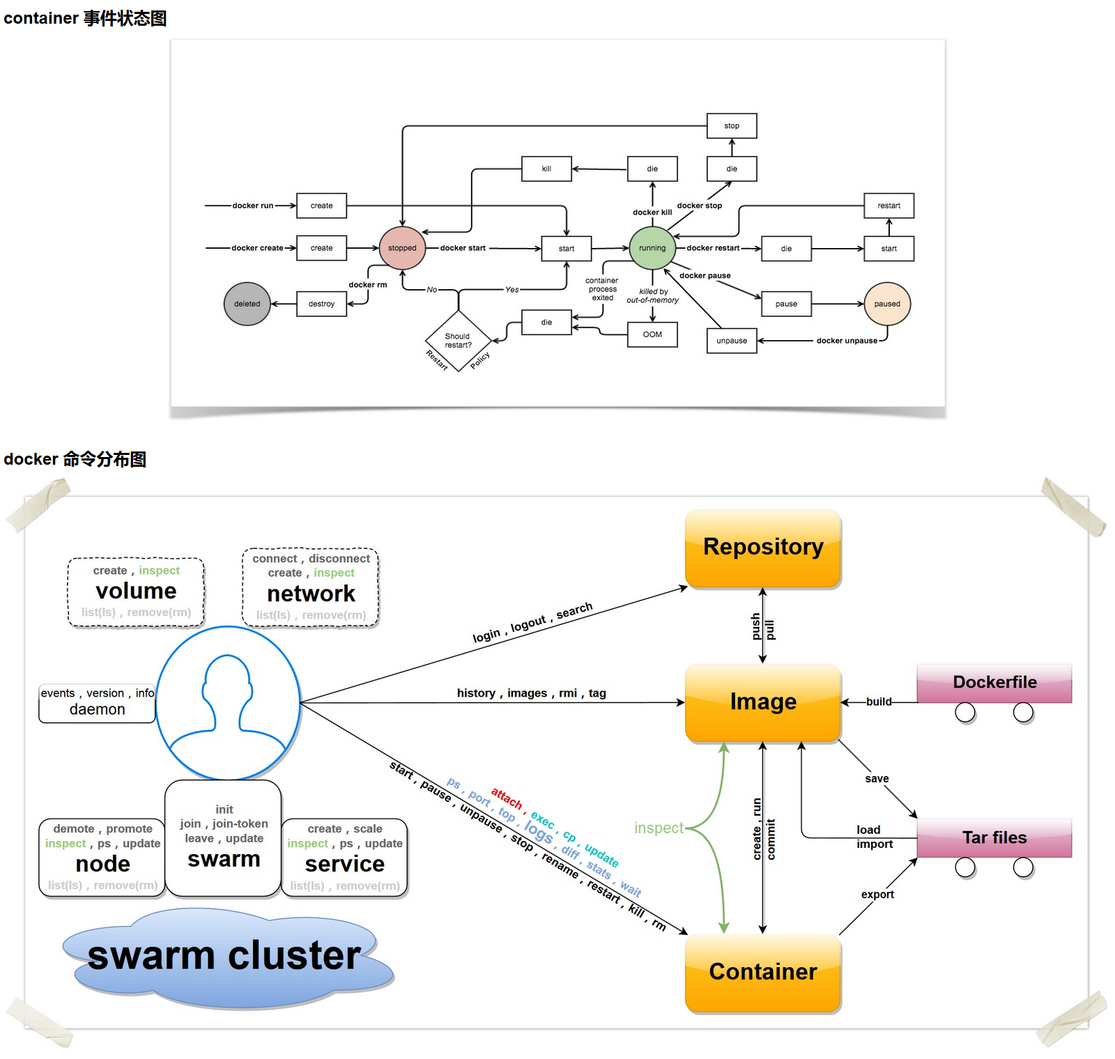 container 事件状态图与 docker 命令分布图