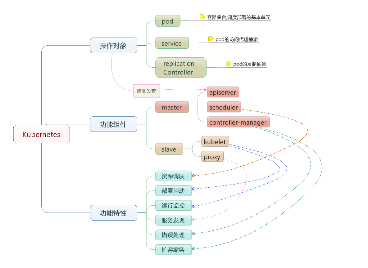 Kubernetes 基本概念思维导图:操作对象包括 pod、service 与 replication Controller,功能组件包括 master(apiserver、scheduler、controller-manager)与 slave(kubelet、proxy),功能特性包括资源调度、部署启动、运行监控、服务发现、错误处理与扩容缩容