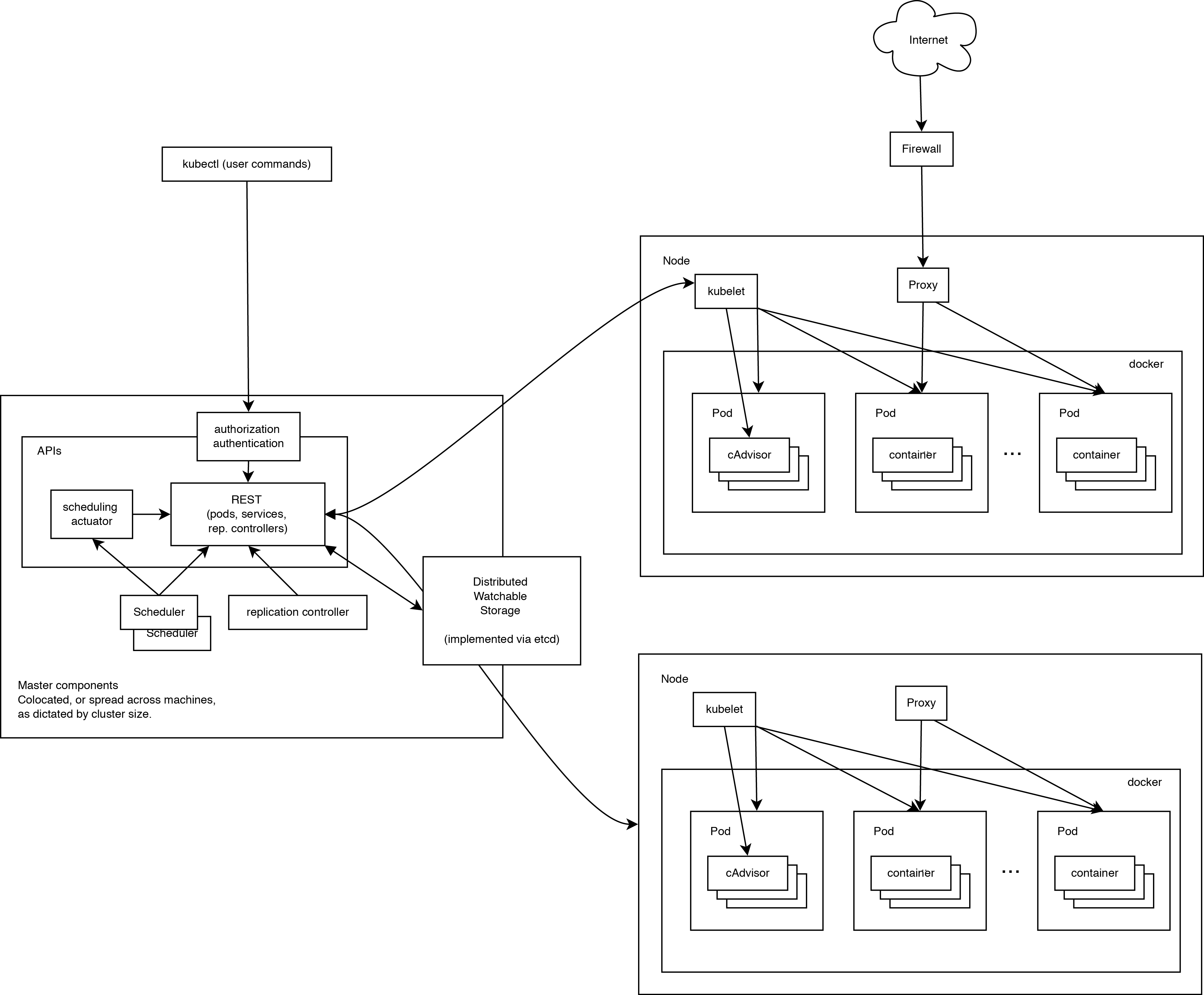 Kubernetes 整体架构图:kubectl 命令经认证授权后访问主节点的 REST API(管理 pods、services、replication controllers),由 Scheduler 和 Replication Controller 等组件处理,状态保存在基于 etcd 的分布式可监听存储中;右侧两个工作节点各自运行 kubelet 与 Proxy,并通过 Docker 承载若干 Pod,外部流量经 Internet 和防火墙由 Proxy 接入