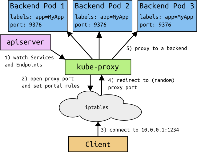 kube-proxy 服务代理示意图:三个携带 app=MyApp 标签、端口为 9376 的后端 Pod,Client 的请求经 iptables 转发,由 kube-proxy 代理到后端 Pod,kube-proxy 通过 apiserver 监听 Service 与 Endpoint 的变化