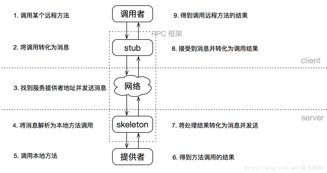 RPC 远程过程调用原理:客户端调用者经 stub 把调用转化为消息,通过网络发送到服务端,skeleton 把消息解析为本地方法调用,提供者执行方法后,结果再原路逐层返回给调用者