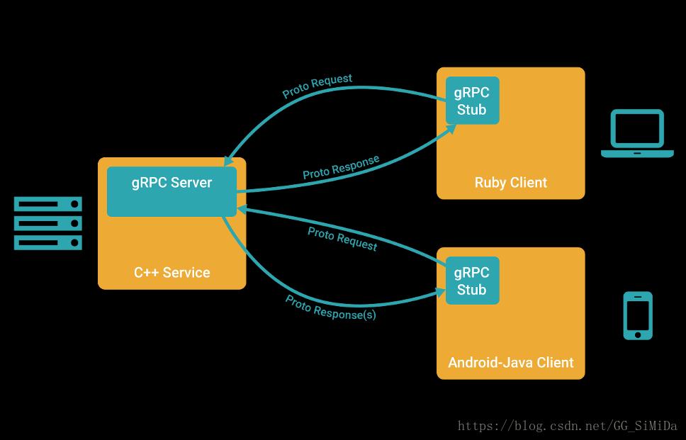 gRPC 调用模型:C++ 编写的 gRPC Server 可以同时与 Ruby 客户端、Android-Java 客户端通信,双方通过各自的 gRPC Stub 以 Proto Request / Proto Response 交换数据