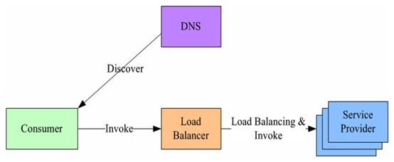 集中式负载均衡:Consumer 经 DNS 发现负载均衡器地址,请求由独立的 Load Balancer 转发到多个服务提供者